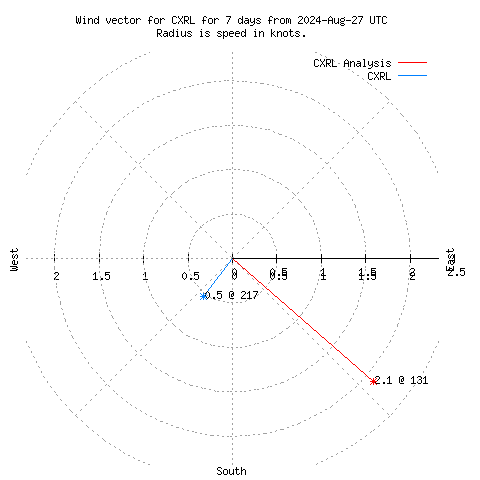 Wind vector chart for last 7 days