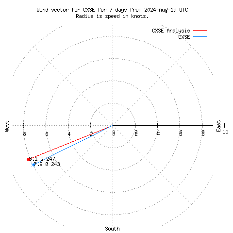 Wind vector chart for last 7 days