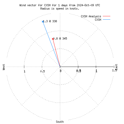 Wind vector chart