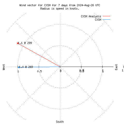 Wind vector chart for last 7 days