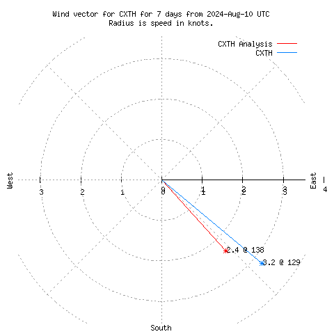 Wind vector chart for last 7 days