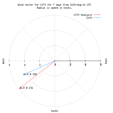 Wind vector chart for last 7 days