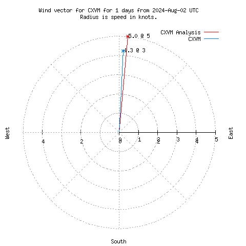 Wind vector chart