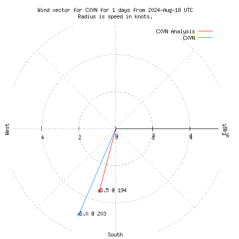 Wind vector chart