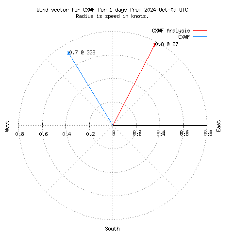 Wind vector chart