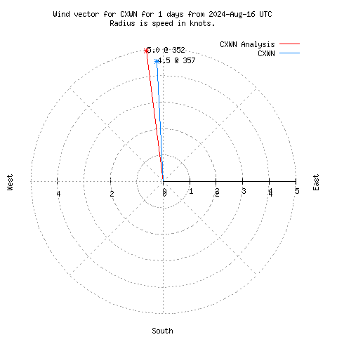 Wind vector chart