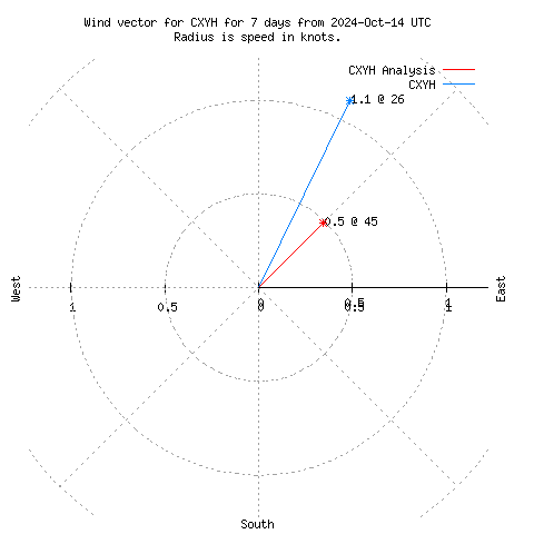 Wind vector chart for last 7 days