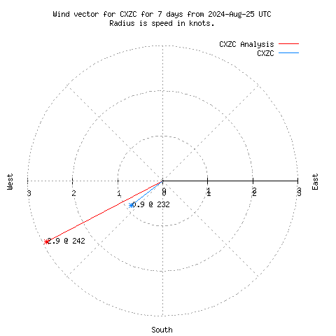 Wind vector chart for last 7 days