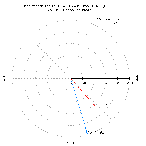 Wind vector chart