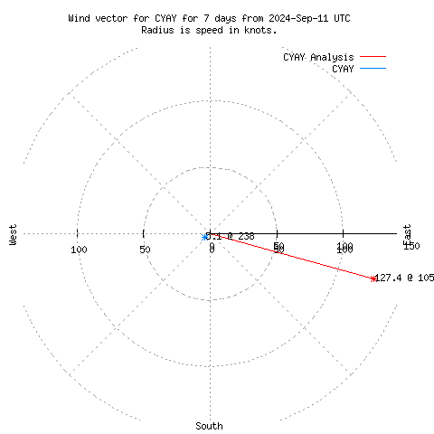 Wind vector chart for last 7 days