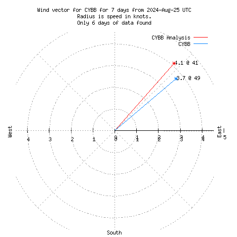 Wind vector chart for last 7 days