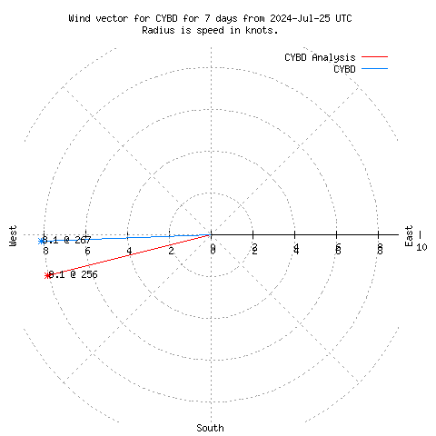 Wind vector chart for last 7 days