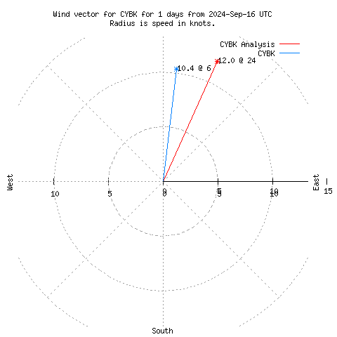 Wind vector chart