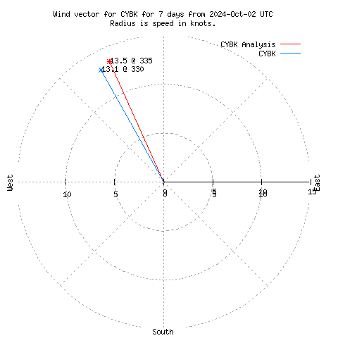 Wind vector chart for last 7 days