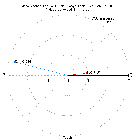 Wind vector chart for last 7 days