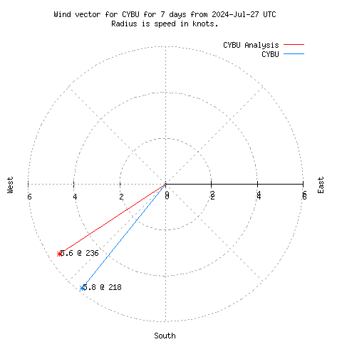 Wind vector chart for last 7 days