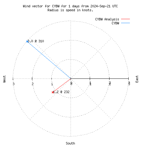 Wind vector chart