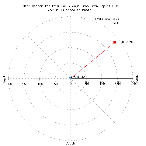 Wind vector chart for last 7 days