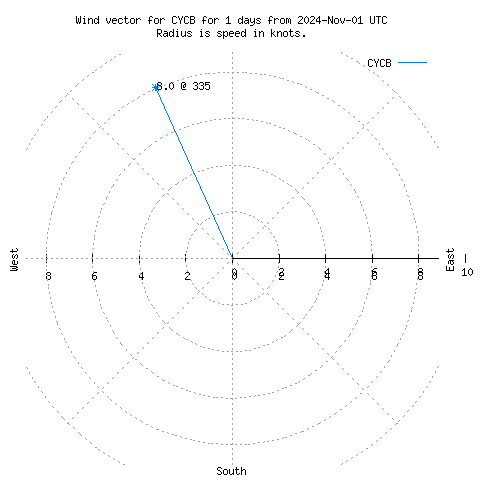 Wind vector chart