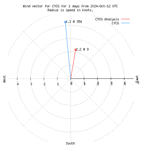 Wind vector chart