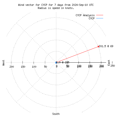 Wind vector chart for last 7 days