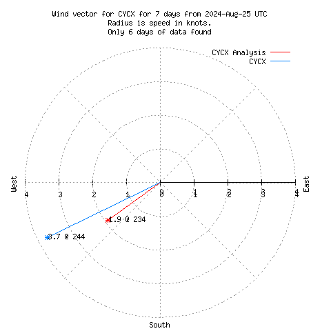 Wind vector chart for last 7 days