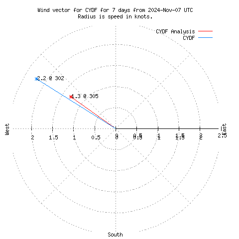 Wind vector chart for last 7 days