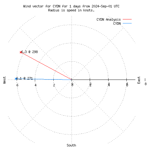 Wind vector chart