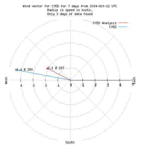 Wind vector chart for last 7 days