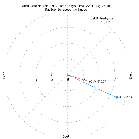 Wind vector chart