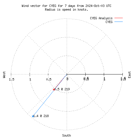 Wind vector chart for last 7 days