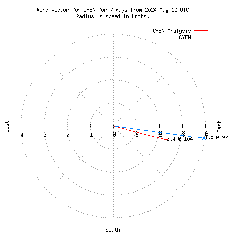 Wind vector chart for last 7 days