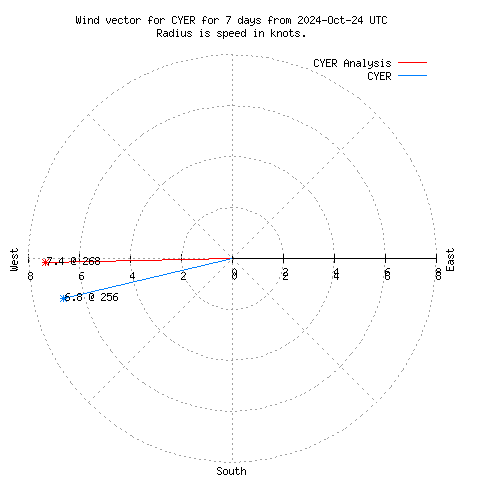 Wind vector chart for last 7 days