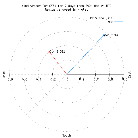 Wind vector chart for last 7 days