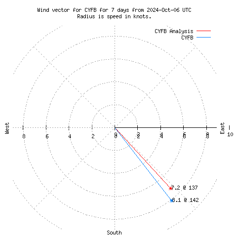 Wind vector chart for last 7 days