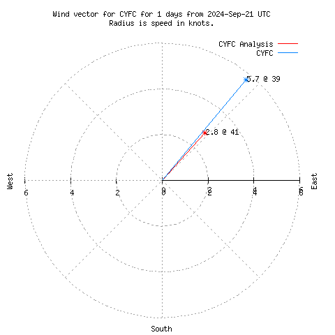 Wind vector chart