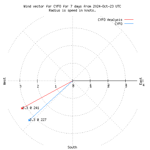 Wind vector chart for last 7 days