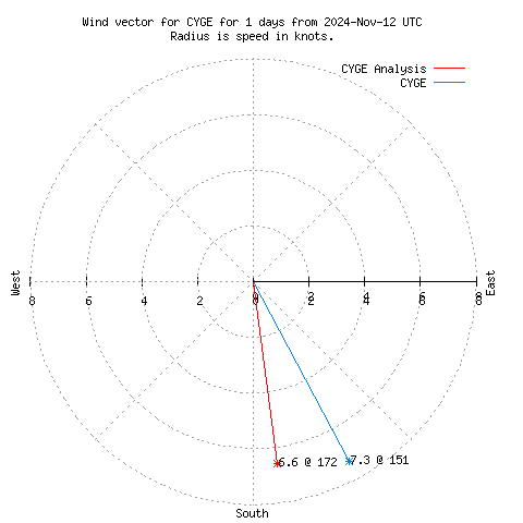 Wind vector chart