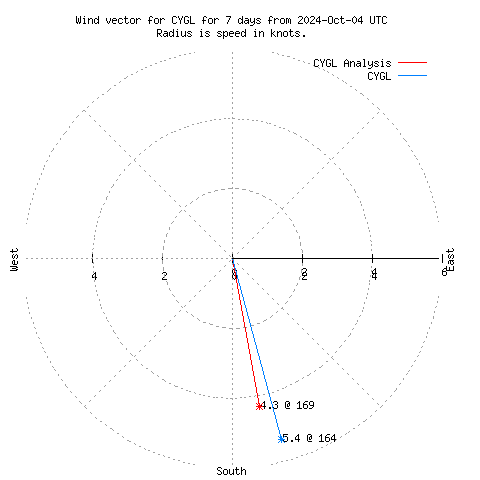 Wind vector chart for last 7 days