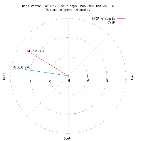 Wind vector chart for last 7 days