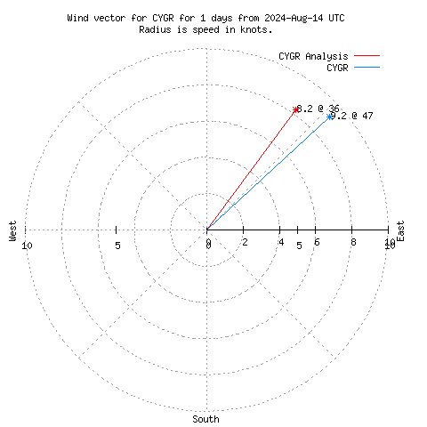 Wind vector chart