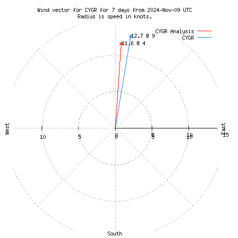 Wind vector chart for last 7 days