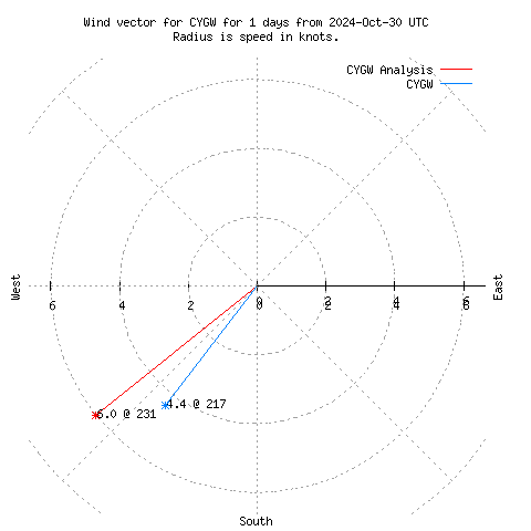 Wind vector chart