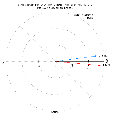 Wind vector chart