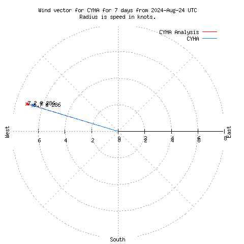 Wind vector chart for last 7 days