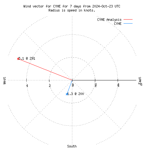 Wind vector chart for last 7 days