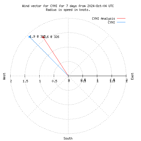 Wind vector chart for last 7 days