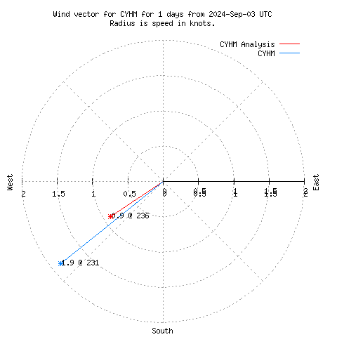 Wind vector chart