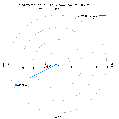 Wind vector chart for last 7 days