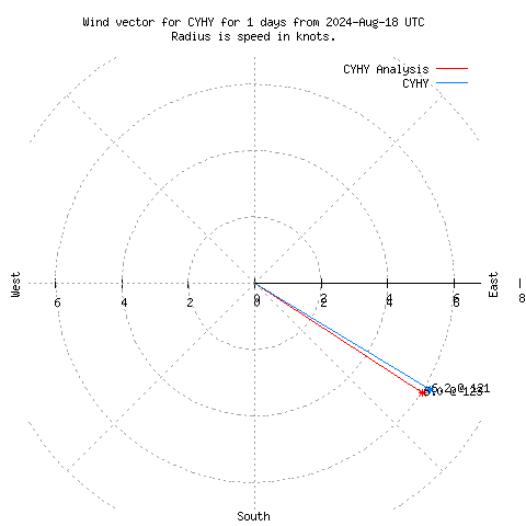 Wind vector chart